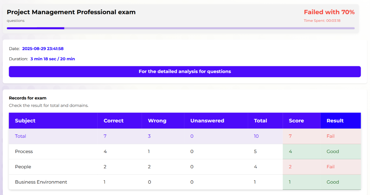 Results overview with total score, time and domain summary.