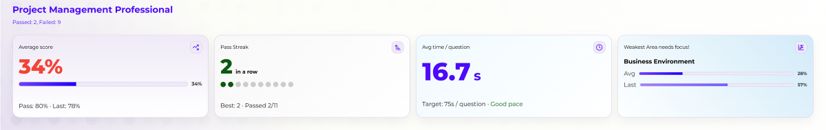 KPI cards for average score, pass streak, average time per question and weakest domain.