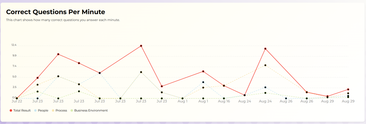 Line chart of correct questions per minute with a domain legend.
