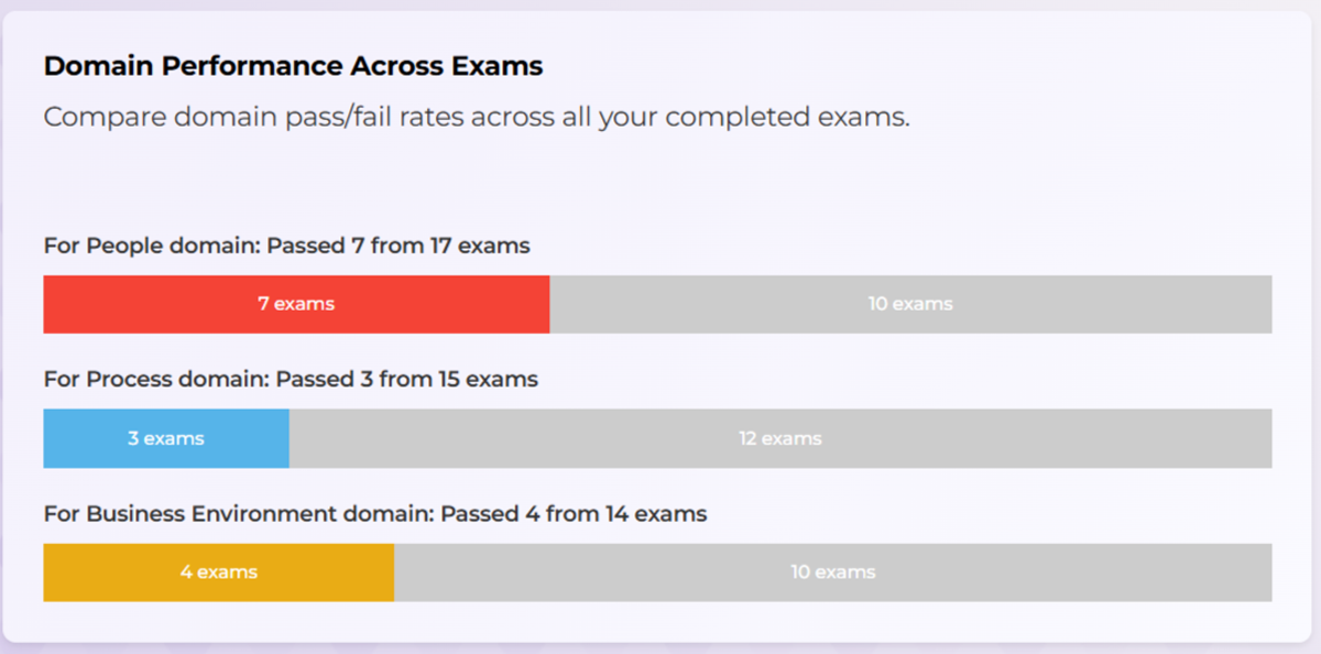 Horizontal bars showing number of passed vs failed exams for each domain.
