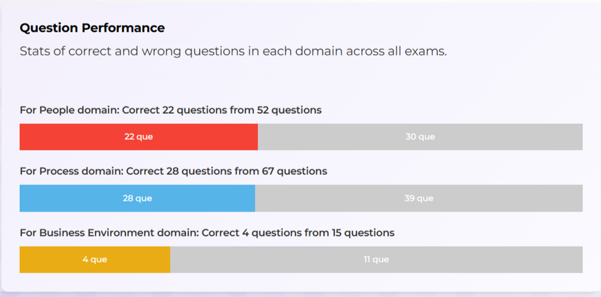 Horizontal bars showing correct and wrong question counts per domain.