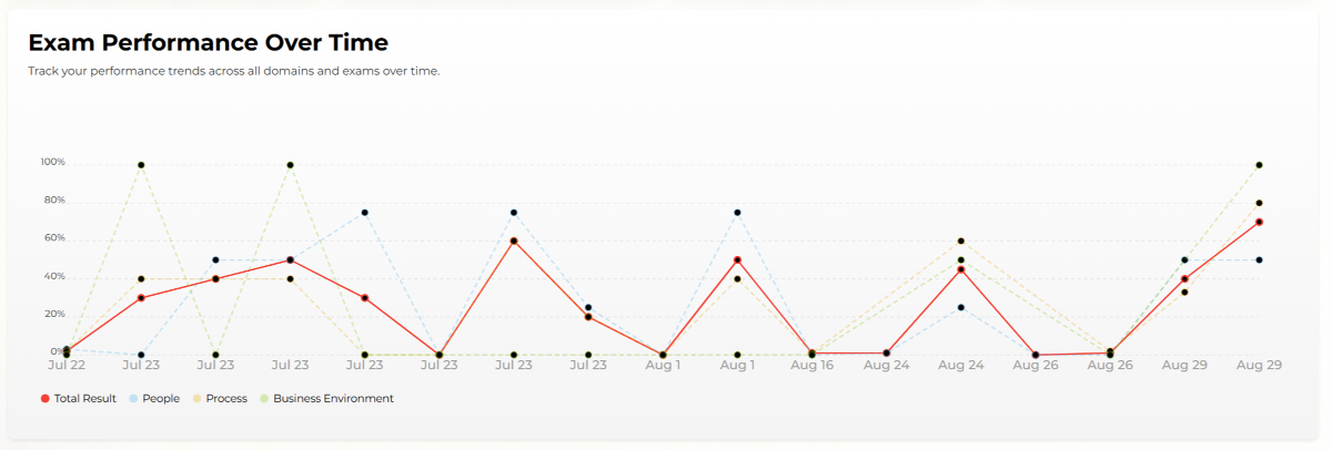 Line chart of exam performance over time with a domain legend beneath.