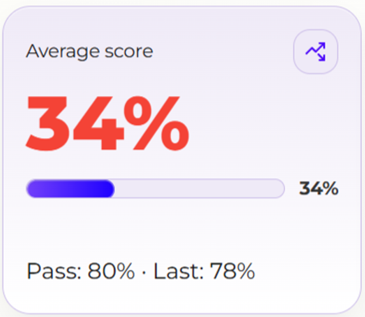 Average score KPI card showing 34% with progress bar and pass/last indicators.