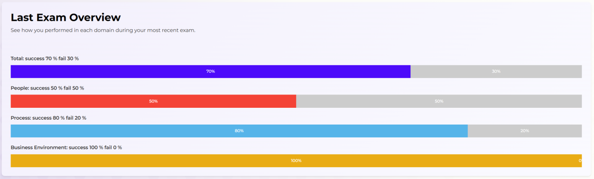 Stacked bars showing pass and fail percentages for total and each domain in the last exam.