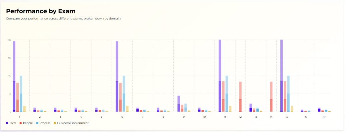 Bar chart comparing multiple exam attempts broken down by domain.