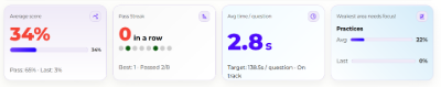 ITIL 4 analytics cards showing average score, pass streak, average time per question, and weakest area