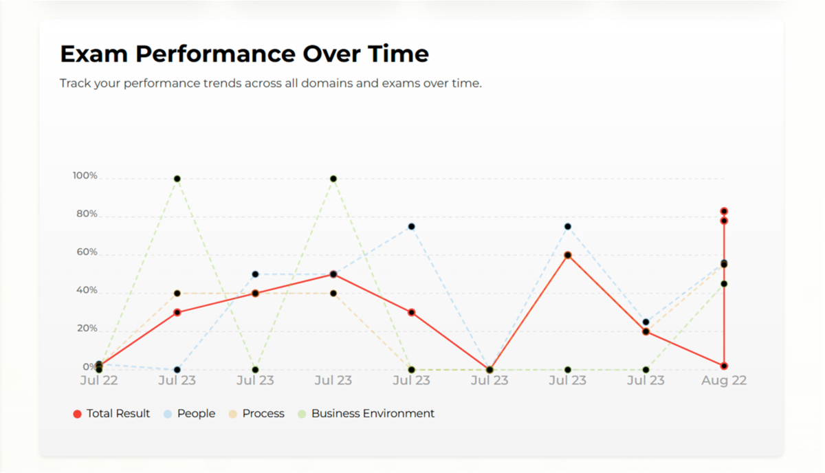 PMP exam analytics dashboard showing domain scores, pacing trends, and overall performance across multiple practice exams