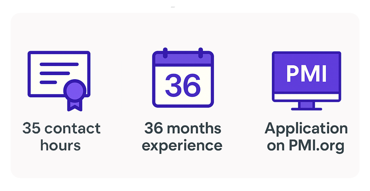 PMP eligibility requirements infographic: 35 contact hours, 36 months project experience, PMI.org application